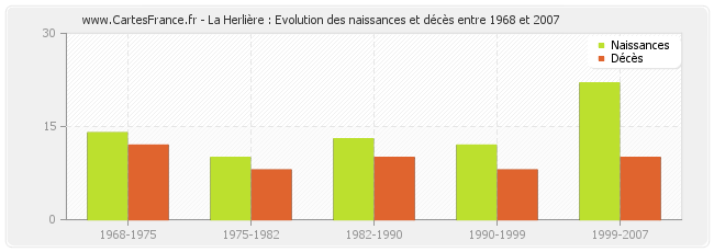 La Herlière : Evolution des naissances et décès entre 1968 et 2007
